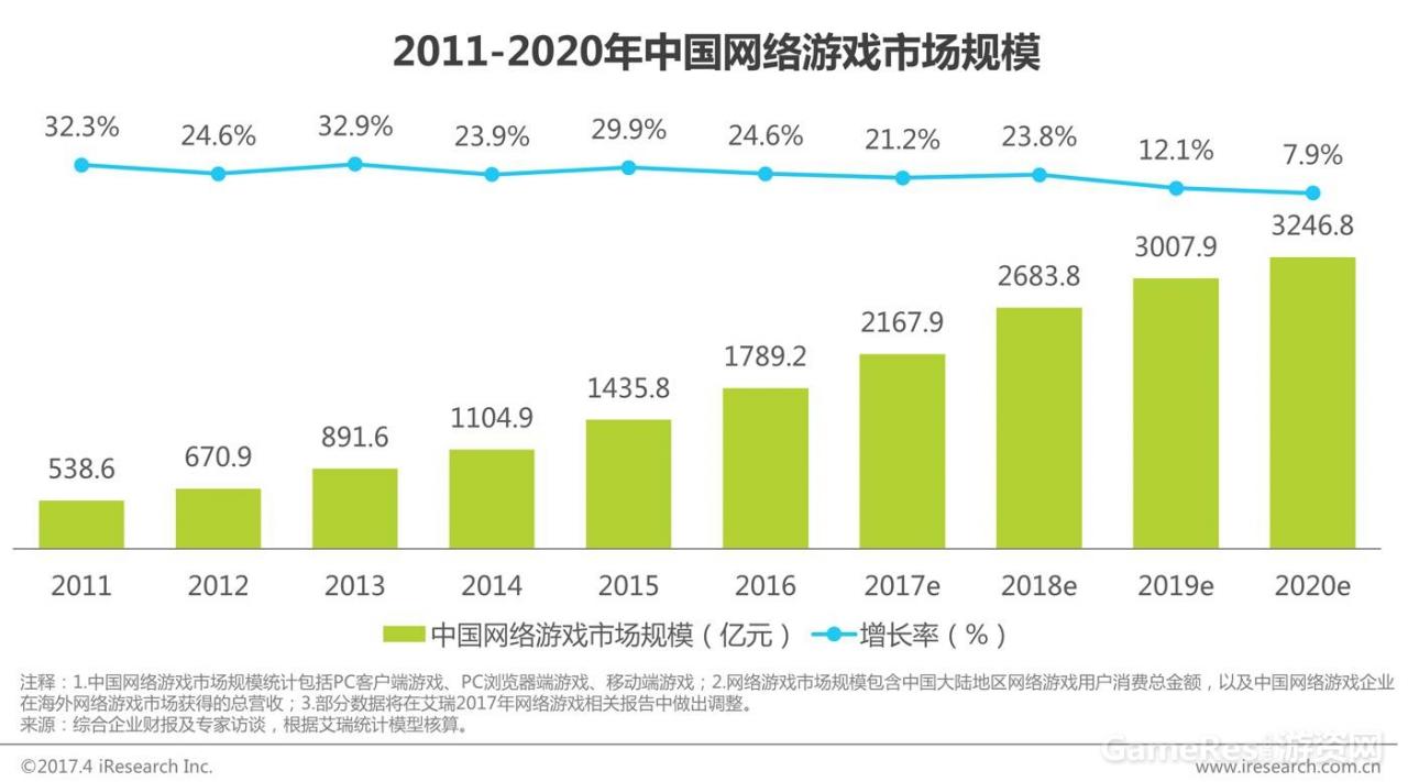 艾瑞：2017年中国网络游戏行业研究报告