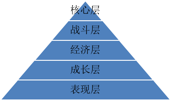 量体裁衣─基于玩家的项目设立与制作秘诀